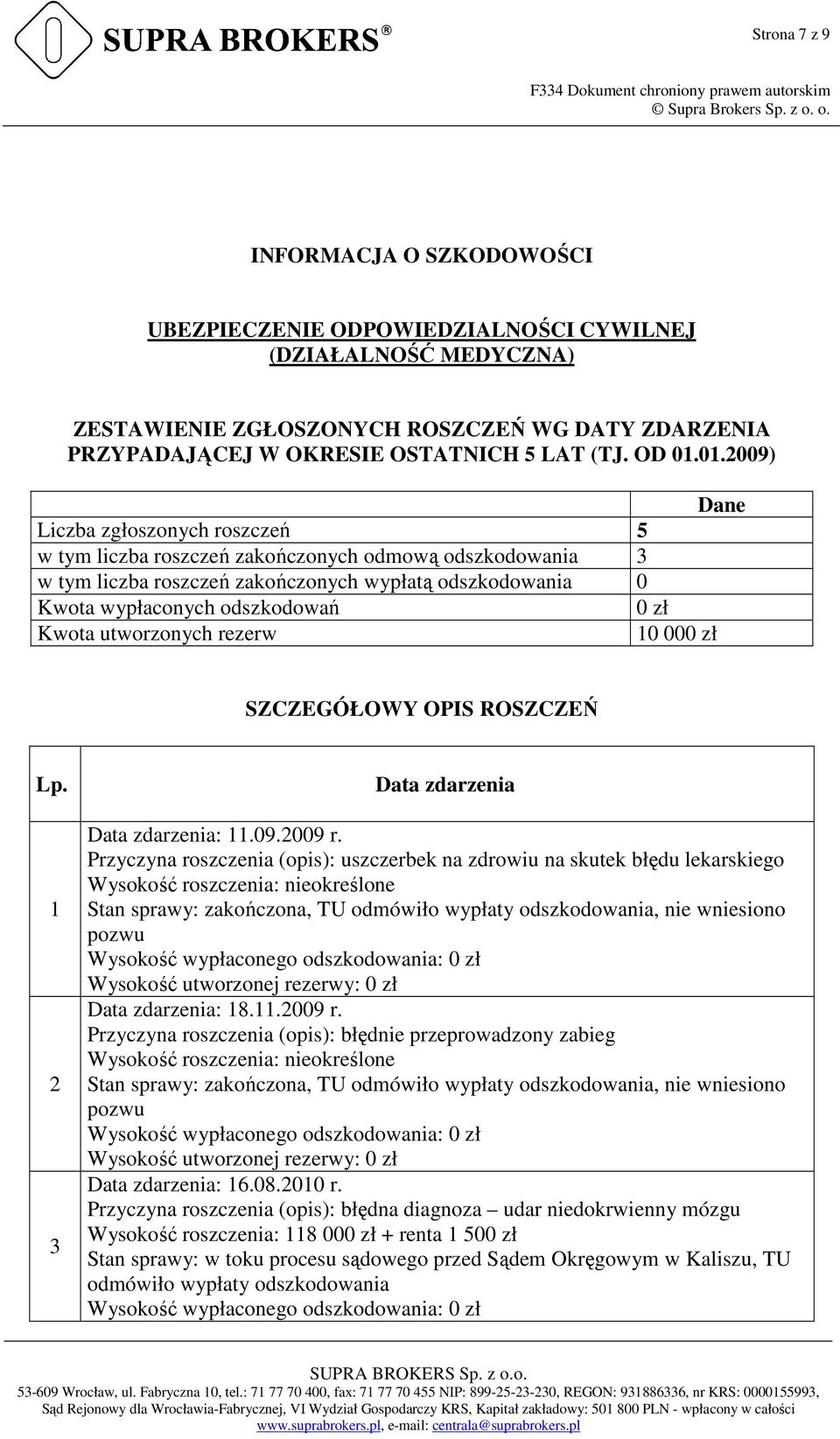 01.2009) Dane Liczba zgłoszonych roszczeń 5 w tym liczba roszczeń zakończonych odmową odszkodowania 3 w tym liczba roszczeń zakończonych wypłatą odszkodowania 0 Kwota wypłaconych odszkodowań 0 zł