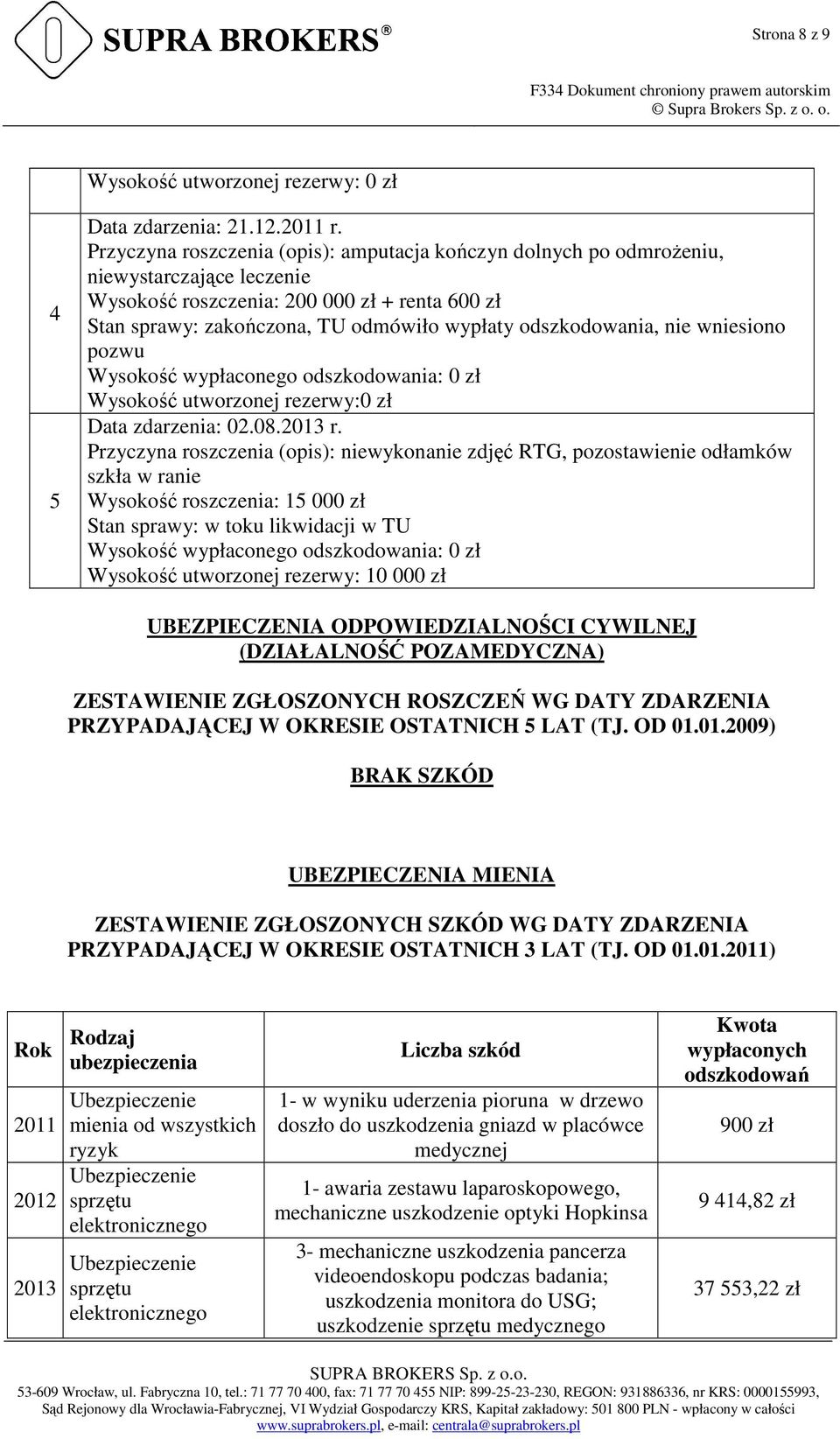 odszkodowania, nie wniesiono pozwu Wysokość utworzonej rezerwy:0 zł Data zdarzenia: 02.08.2013 r.