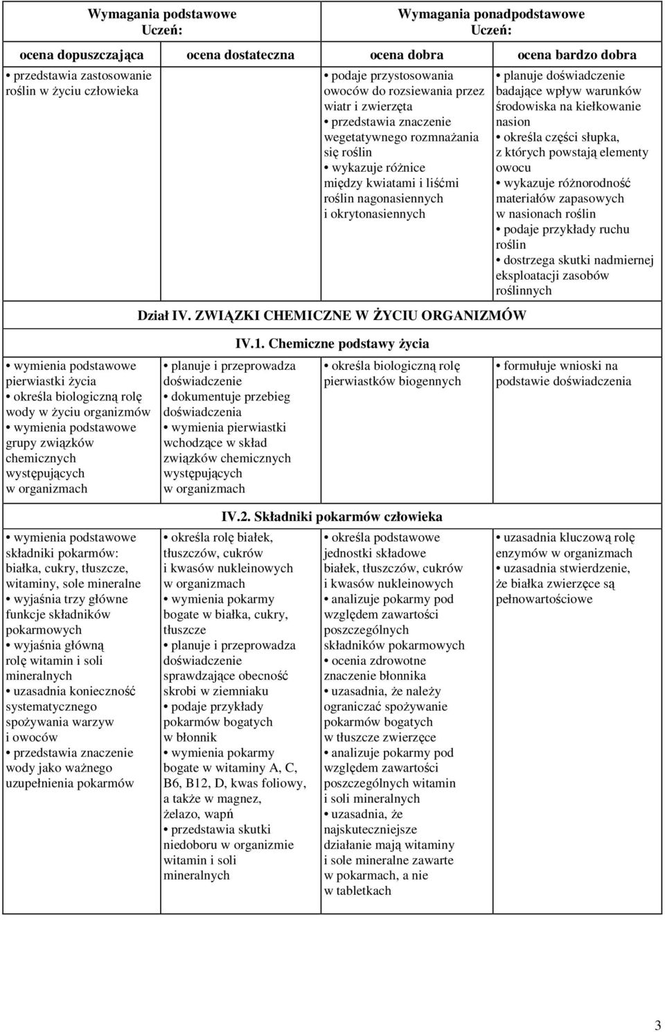 ZWIĄZKI CHEMICZNE W śyciu ORGANIZMÓW planuje doświadczenie badające wpływ warunków środowiska na kiełkowanie nasion określa części słupka, z których powstają elementy owocu wykazuje róŝnorodność