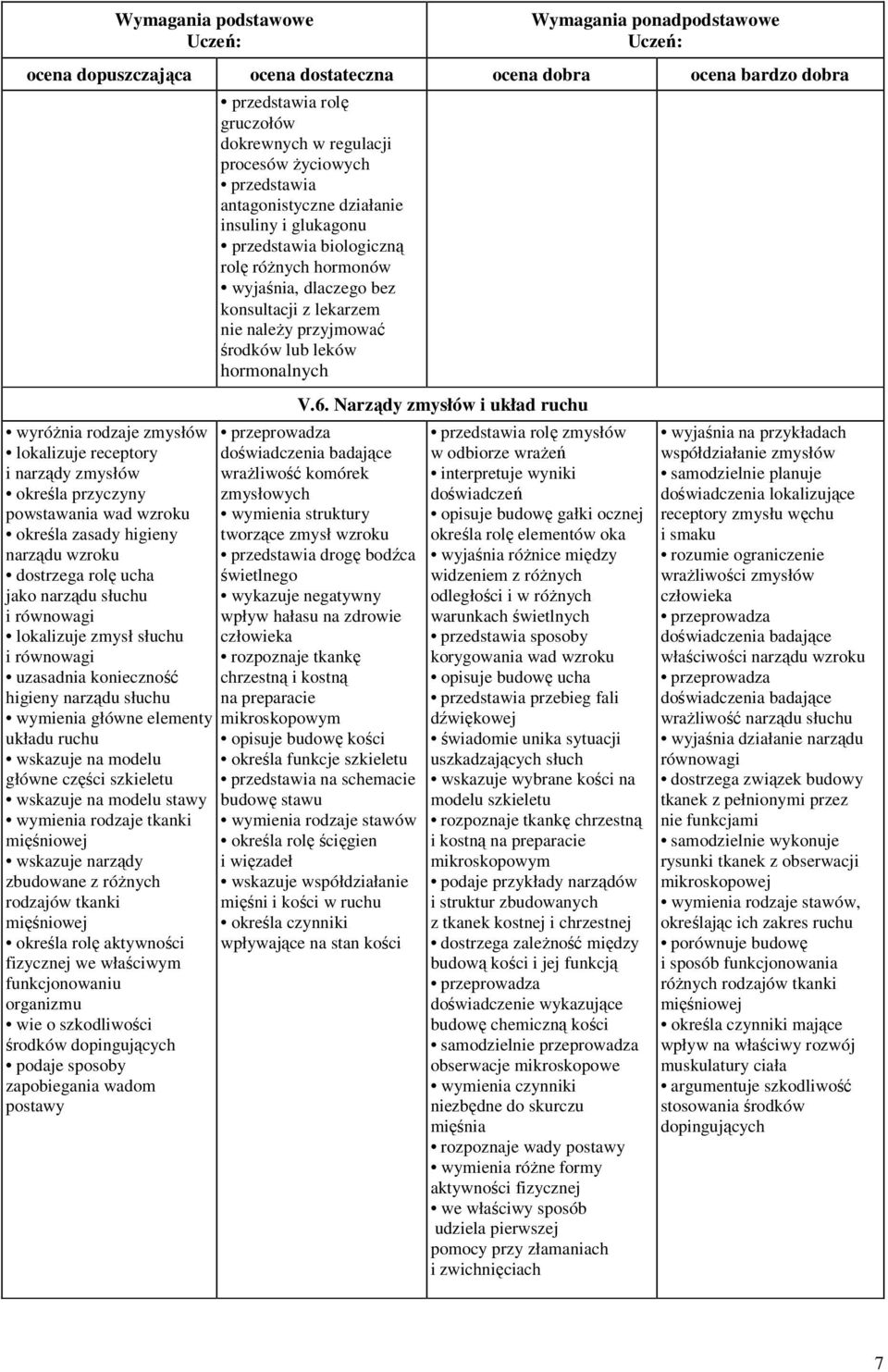 zmysłowych powstawania wad wzroku wymienia struktury określa zasady higieny tworzące zmysł wzroku narządu wzroku przedstawia drogę bodźca dostrzega rolę ucha świetlnego jako narządu słuchu wykazuje