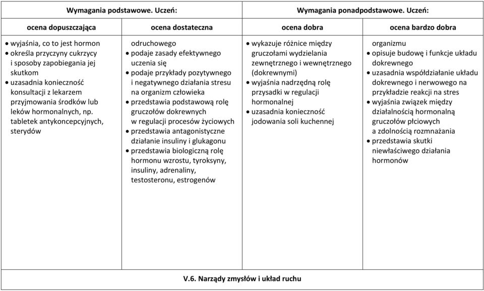 gruczołów dokrewnych w regulacji procesów życiowych przedstawia antagonistyczne działanie insuliny i glukagonu przedstawia biologiczną rolę hormonu wzrostu, tyroksyny, insuliny, adrenaliny,