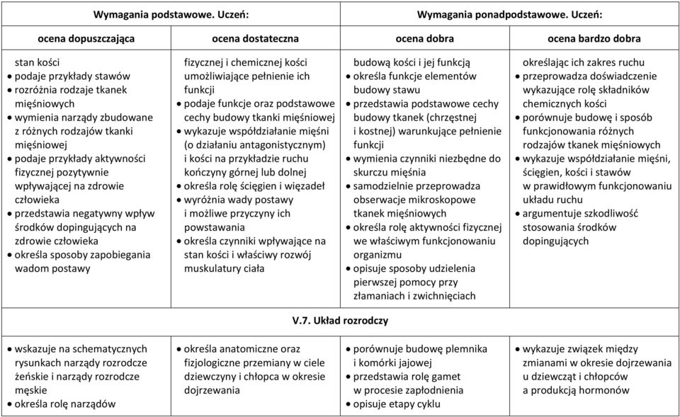 podaje funkcje oraz podstawowe cechy budowy tkanki mięśniowej wykazuje współdziałanie mięśni (o działaniu antagonistycznym) i kości na przykładzie ruchu kończyny górnej lub dolnej określa rolę