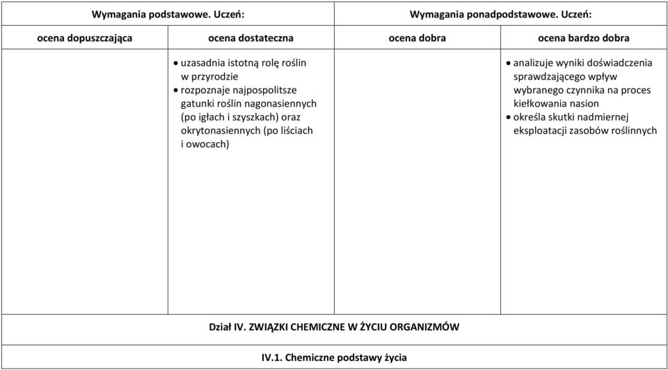 sprawdzającego wpływ wybranego czynnika na proces kiełkowania nasion określa skutki nadmiernej