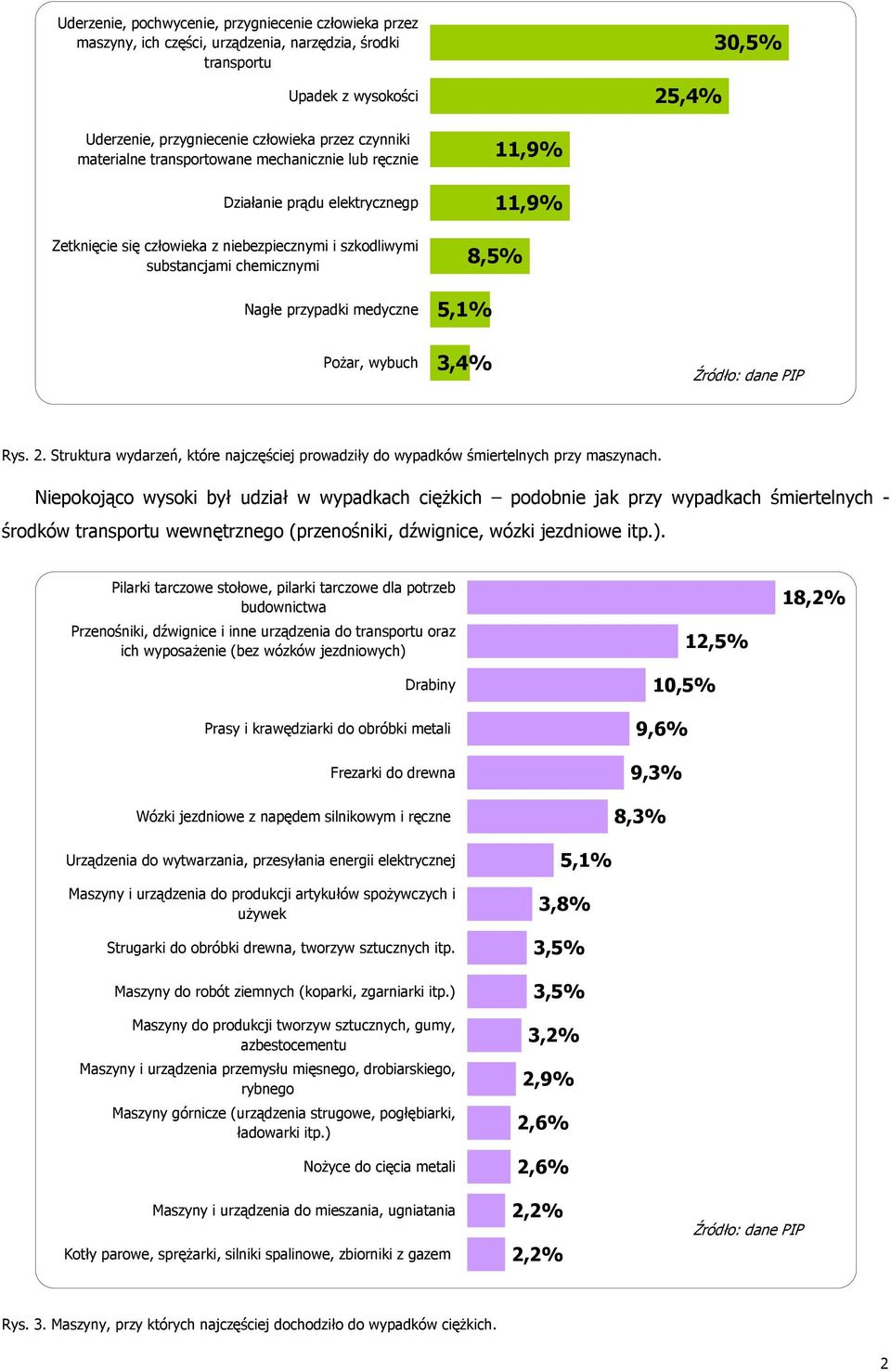 wybuch 11,9% 11,9% 8,5% 3,4% Rys. 2. Struktura wydarzeń, które najczęściej prowadziły do wypadków śmiertelnych przy maszynach.