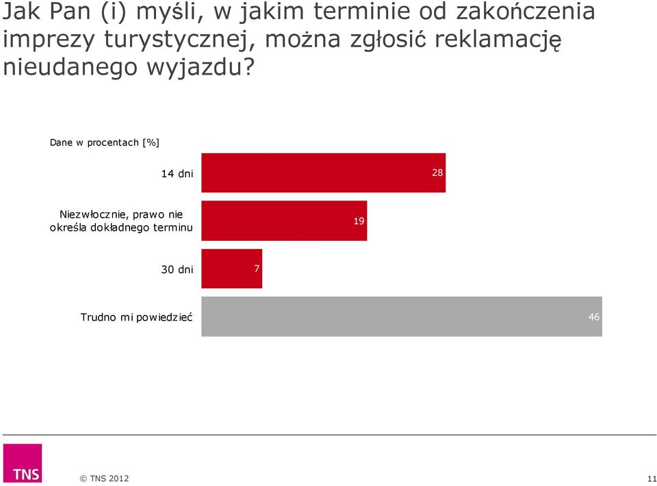 Dane w procentach [%] 14 dni 28 Niezwłocznie, prawo nie