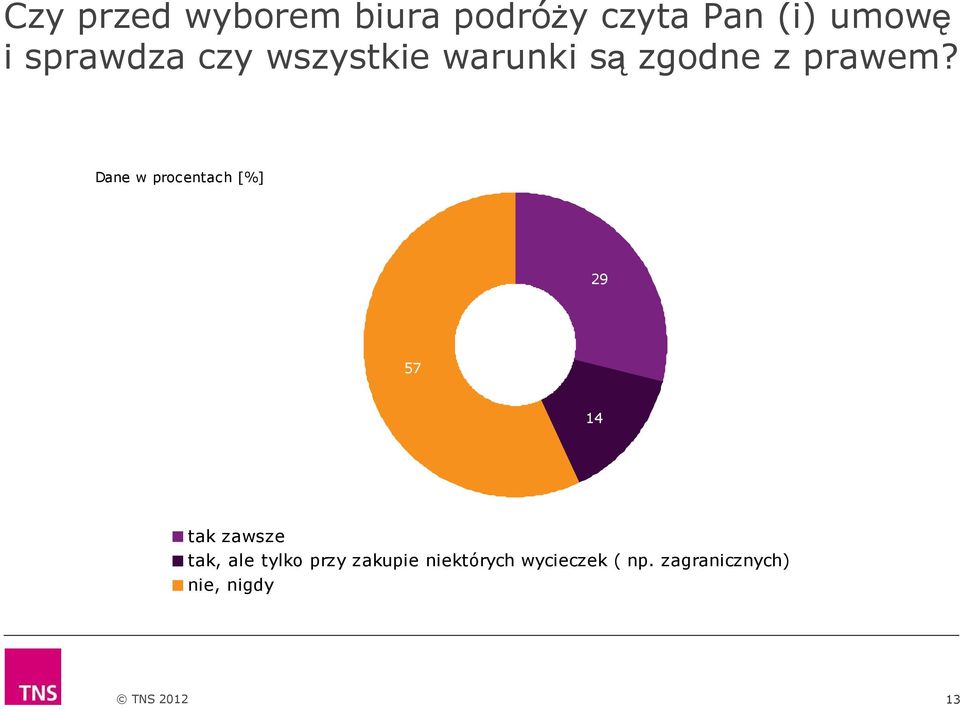 Dane w procentach [%] 29 57 14 tak zawsze tak, ale tylko