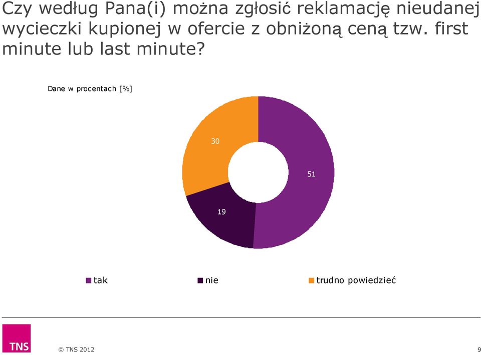 obniżoną ceną tzw. first minute lub last minute?