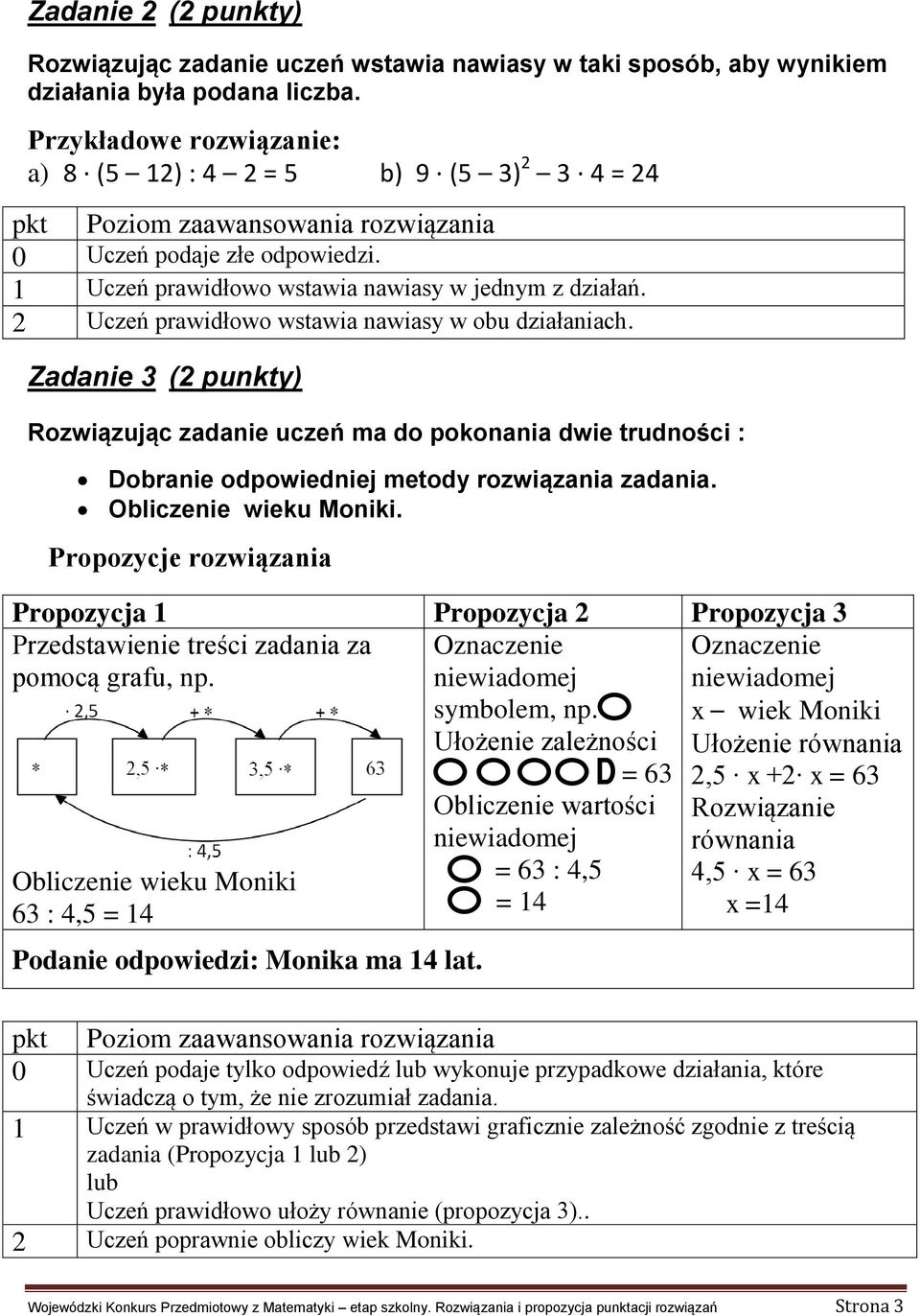 2 Uczeń prawidłowo wstawia nawiasy w obu działaniach. Zadanie 3 (2 punkty) Rozwiązując zadanie uczeń ma do pokonania dwie trudności : Dobranie odpowiedniej metody rozwiązania Obliczenie wieku Moniki.