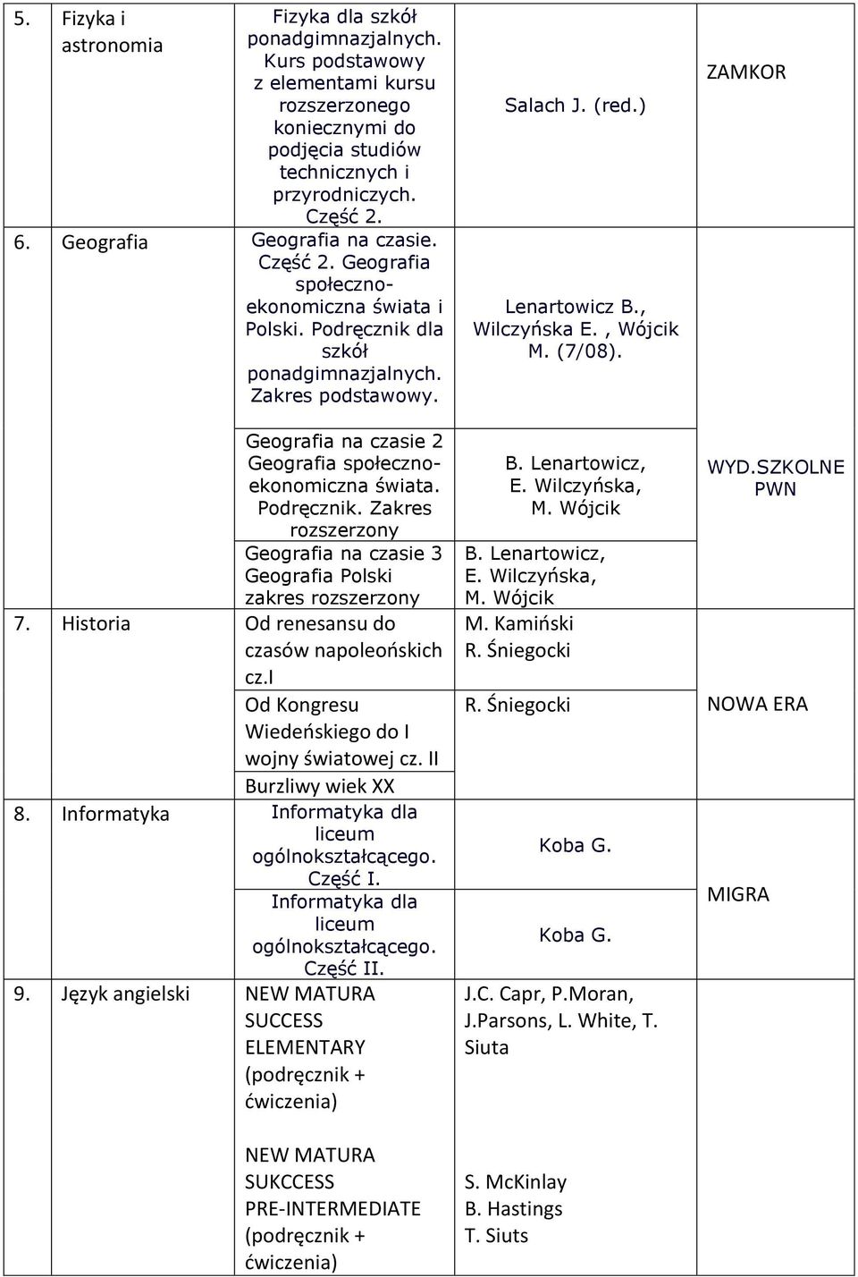 Historia Od renesansu do czasów napoleooskich cz.i Od Kongresu Wiedeoskiego do I wojny światowej cz. II Burzliwy wiek XX 8. Informatyka Informatyka dla Część I. Informatyka dla Część II. 9.