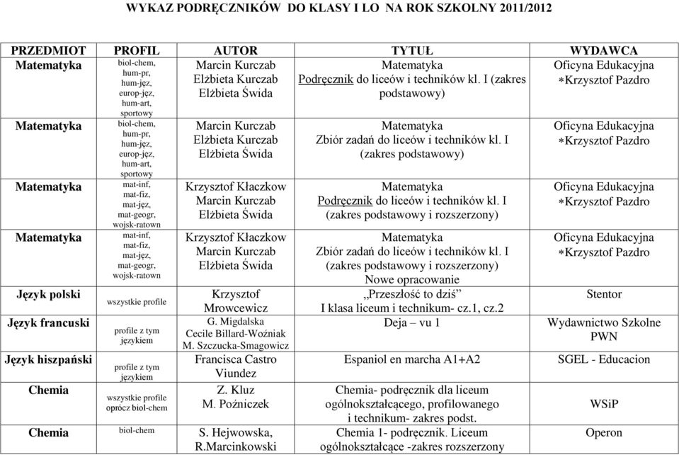 wojsk-ratown mat-inf, mat-fiz, mat-jęz, mat-geogr, wojsk-ratown oprócz biol-chem Krzysztof Mrowcewicz G. Migdalska Cecile Billard-Woźniak M. Szczucka-Smagowicz Francisca Castro Viundez Z. Kluz M.