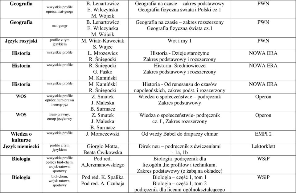 1 Wot i my 1 - Dzieje starożytne Zakres i - Średniowiecze Zakres i - Od renesansu do czasów napoleońskich, zakres podst.