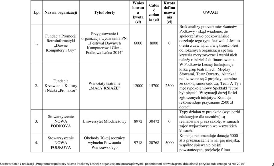 Festiwal Dawnych Komputerów i Gier Podkowa Leśna 2014 Warsztaty teatralne MAŁY KSIĄŻĘ Wnios kowan a kwota Całoś ć zadan ia Kwota dofina nsowa nia 6000 8000 0 12000 15700 2500 Uniwersytet Młodzieżowy