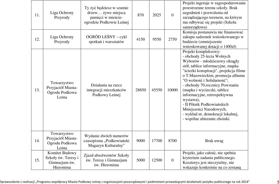 spotkań i warsztatów Działania na rzecz integracji mieszkańców Podkowy Leśnej 870 2025 0 4150 9550 2750 28850 45550 10000 Projekt ingeruje w zagospodarowanie przestrzenne terenu szkoły.