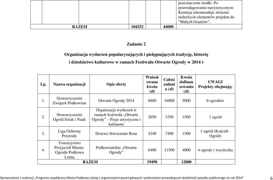 Związek Podkowian Ogród Sztuk i Nauk Liga Ochrony Przyrody Towarzystwo Przyjaciół Miasta- Ogrodu Podkowa Leśna Wniosk owana kwota Całość zadani a Kwota dofinan sowania UWAGI Projekty obejmują: