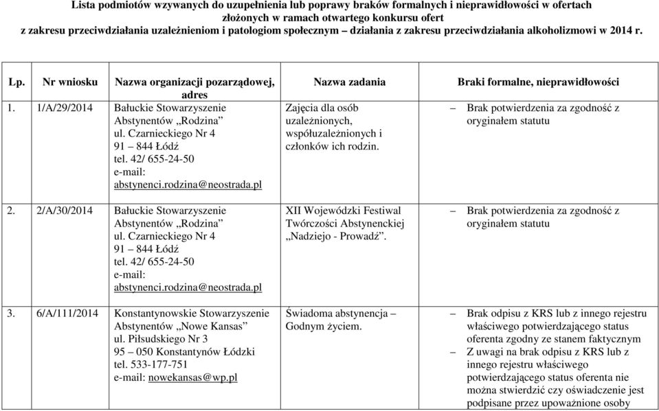 Czarnieckiego Nr 4 91 844 Łódź tel. 42/ 655-24-50 abstynenci.rodzina@neostrada.pl 2. 2/A/30/2014 Bałuckie Stowarzyszenie Abstynentów Rodzina ul. Czarnieckiego Nr 4 91 844 Łódź tel.