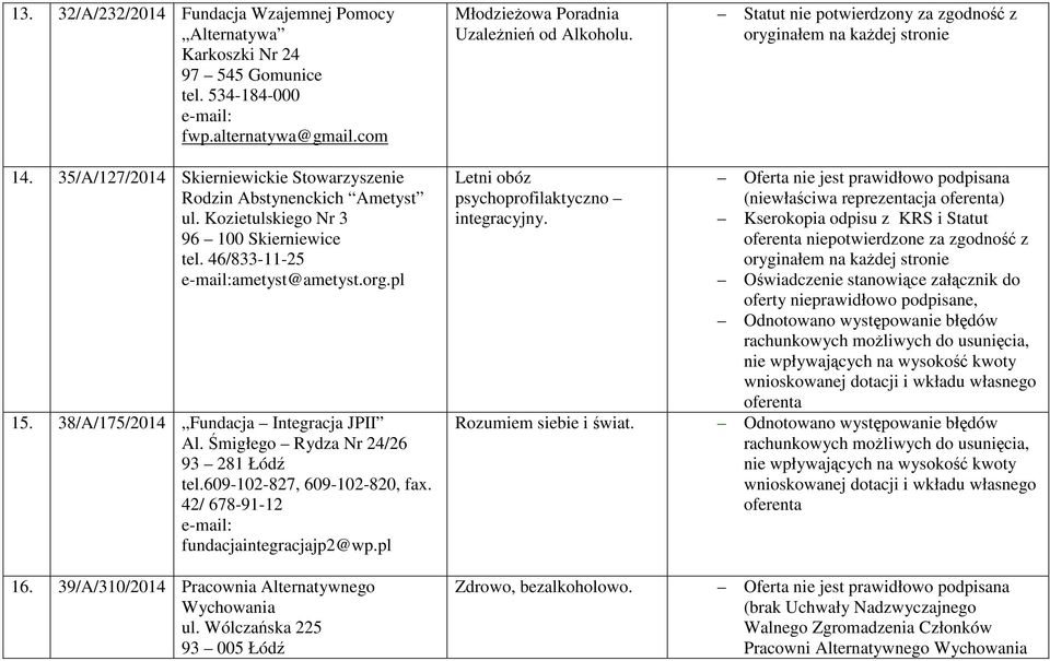 38/A/175/2014 Fundacja Integracja JPII Al. Śmigłego Rydza Nr 24/26 93 281 Łódź tel.609-102-827, 609-102-820, fax. 42/ 678-91-12 fundacjaintegracjajp2@wp.pl 16.