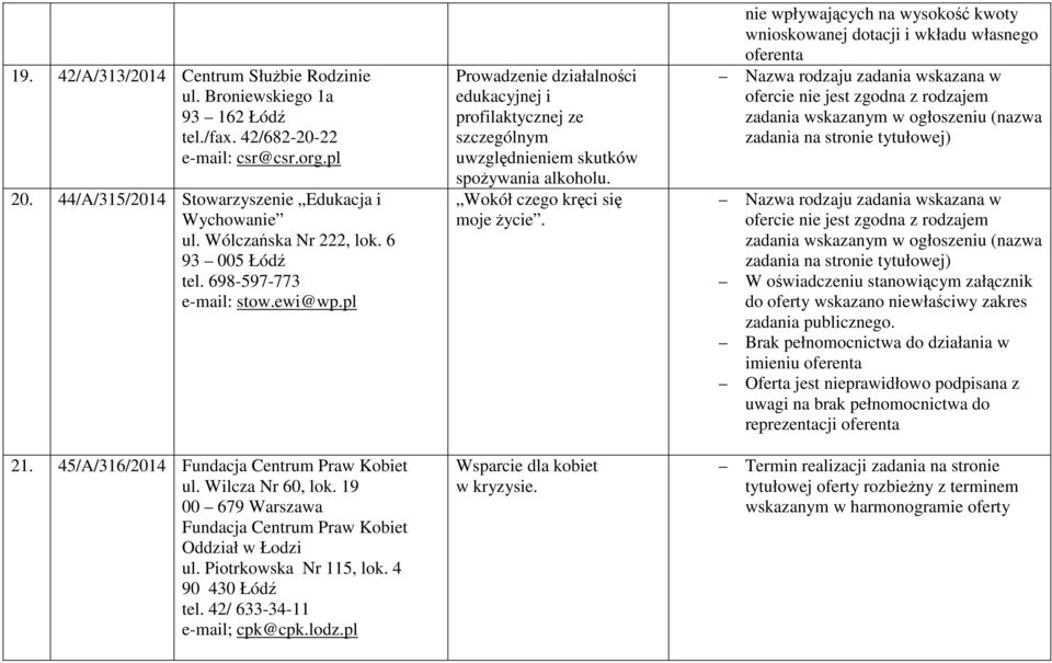 Piotrkowska Nr 115, lok. 4 90 430 Łódź tel. 42/ 633-34-11 e-mail; cpk@cpk.lodz.pl Prowadzenie działalności edukacyjnej i profilaktycznej ze szczególnym uwzględnieniem skutków spożywania alkoholu.