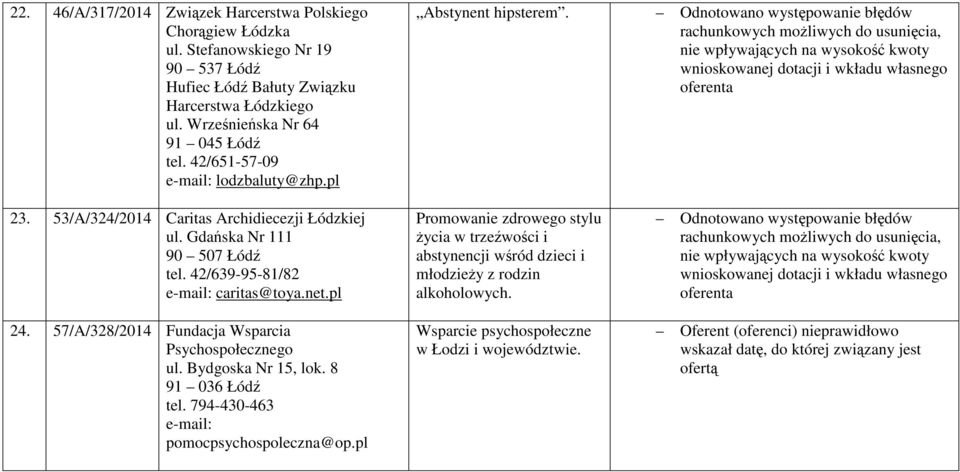 net.pl 24. 57/A/328/2014 Fundacja Wsparcia Psychospołecznego ul. Bydgoska Nr 15, lok. 8 91 036 Łódź tel. 794-430-463 pomocpsychospoleczna@op.pl Abstynent hipsterem.