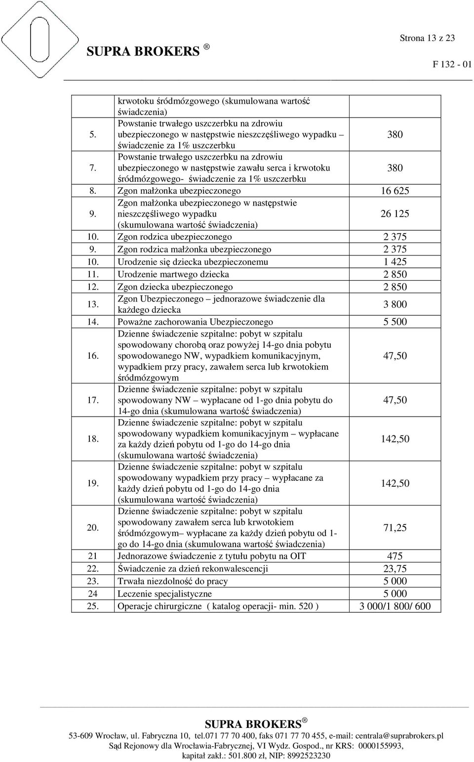 Powstanie trwałego uszczerbku na zdrowiu ubezpieczonego w następstwie zawału serca i krwotoku 380 śródmózgowego- świadczenie za 1% uszczerbku 8. Zgon małŝonka ubezpieczonego 16 625 9.