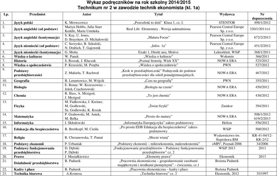 Sekulski, Język niemiecki (od podstaw) Infos 1a 451/2/2012 N. Drabich, T. Gajownik 5. Język niemiecki (kontynuacja) G. Motta Exakt 1, Direkt neu, Motive Lektorklett, WSiP 368/1/2011 6.