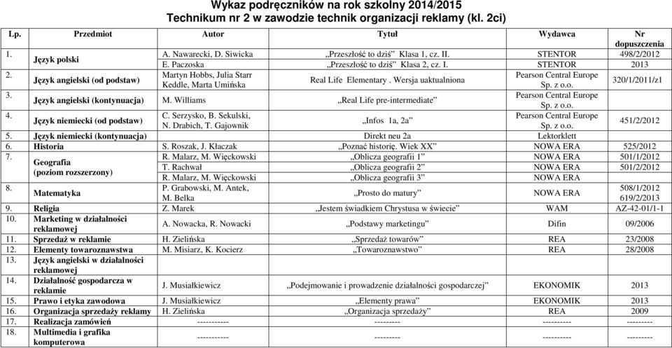 Język niemiecki (kontynuacja) Direkt neu 2a Lektorklett 6. Historia S. Roszak, J. Kłaczak Poznać historię. Wiek XX 525/2012 7. R. Malarz, M. Więckowski Oblicza geografii 1 501/1/2012 Geografia T.