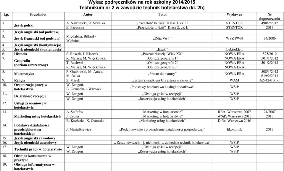 Język niemiecki (kontynuacja) Exakt Lektorklett 6. Historia S. Roszak, J. Kłaczak Poznać historię. Wiek XX 525/2012 7. Geografia R. Malarz, M. Więckowski Oblicza geografii 1 501/1/2012 T.