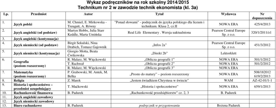 Język niemiecki (kontynuacja) Geografia Birgit Sekulski, Nina Infos 2a Drabich, Tomasz Gajownik 451/3/2012 Giorgio Motta, Beata Ćwikowska Direkt 2b Lektorklett R. Malarz, M.