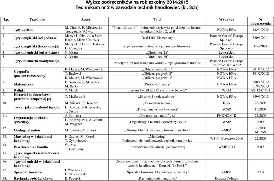 Chandler 696/2014 Język niemiecki (od podstaw) G. Motta Direkt neu 2a Lektorklett 5. G. Motta Direkt neu 2b Lektorklett Język niemiecki (kontynuacja) Repetytorium maturalne lub Abitur repetytorium maturalne lub WSiP 6.