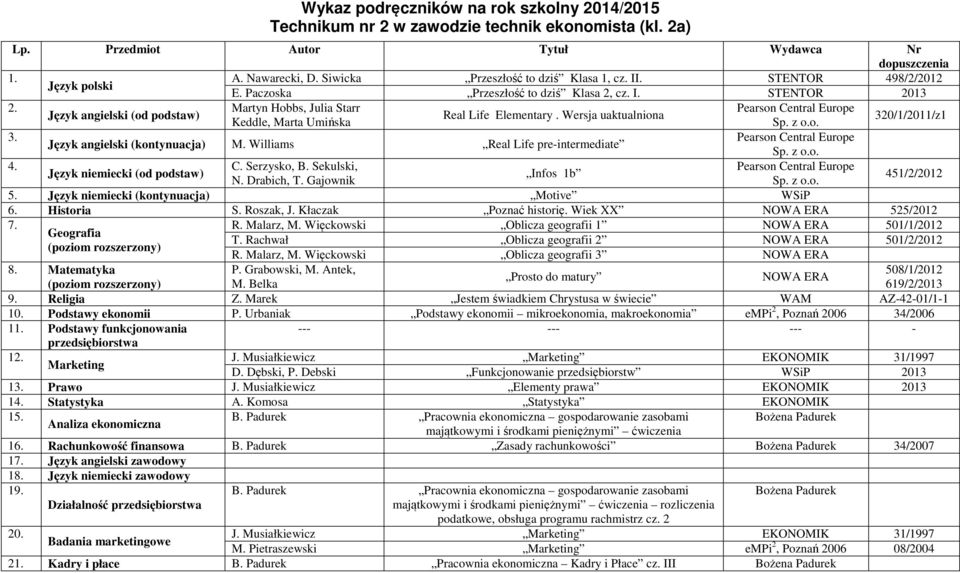 Język niemiecki (kontynuacja) Motive WSiP 6. Historia S. Roszak, J. Kłaczak Poznać historię. Wiek XX 525/2012 7. R. Malarz, M. Więckowski Oblicza geografii 1 501/1/2012 Geografia T.