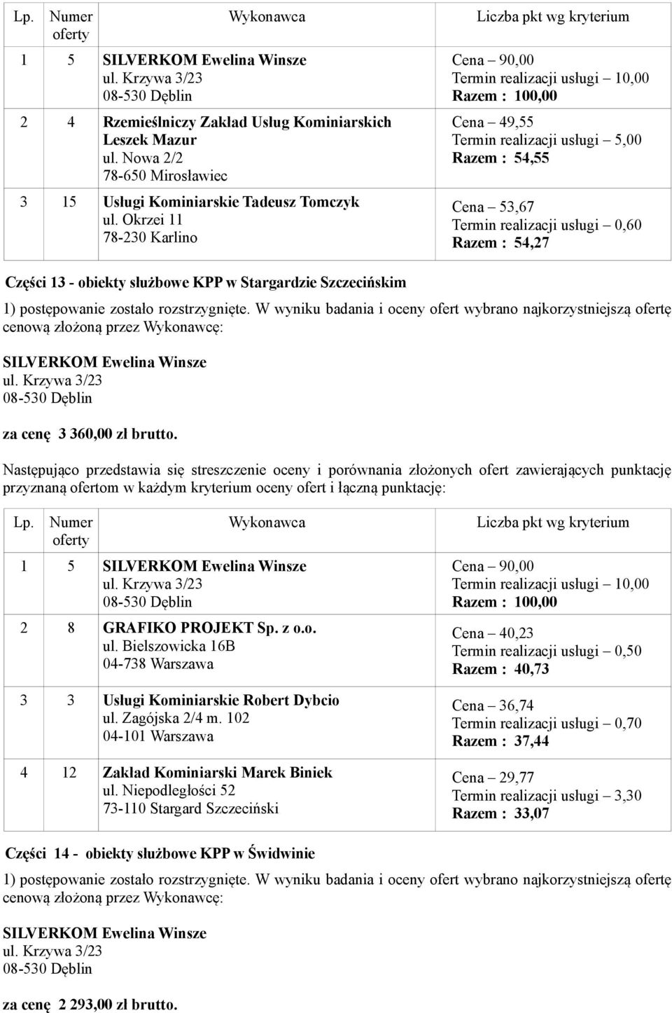 13 - obiekty służbowe KPP w Stargardzie Szczecińskim za cenę 3 360,00 zł brutto. 2 8 GRAFIKO PROJEKT Sp. z o.o. 3 3 Usługi Kominiarskie Robert Dybcio 4 12 Zakład Kominiarski Marek Biniek ul.