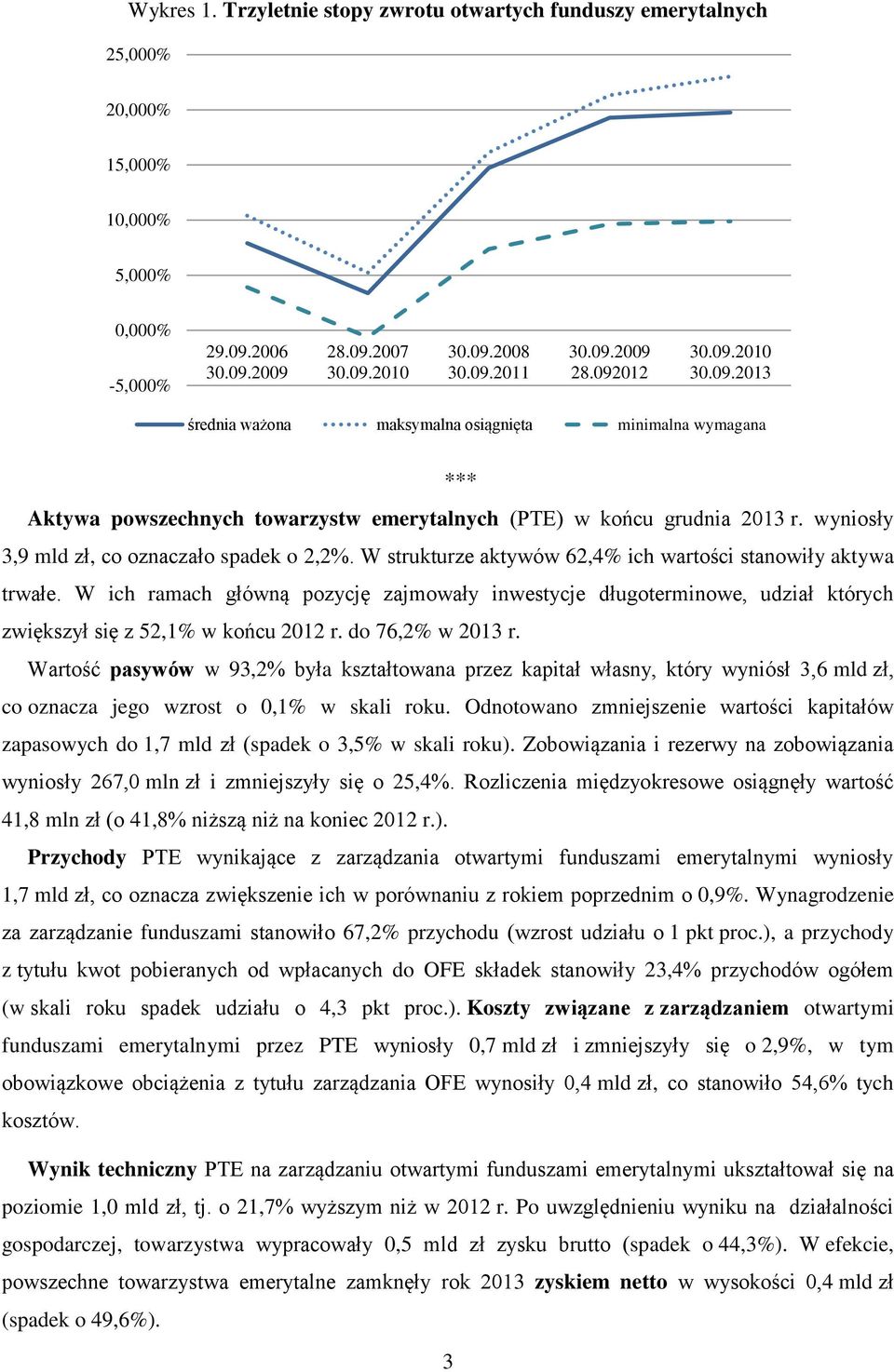 wyniosły 3,9 mld zł, co oznaczało spadek o 2,2%. W strukturze aktywów 62,4% ich wartości stanowiły aktywa trwałe.