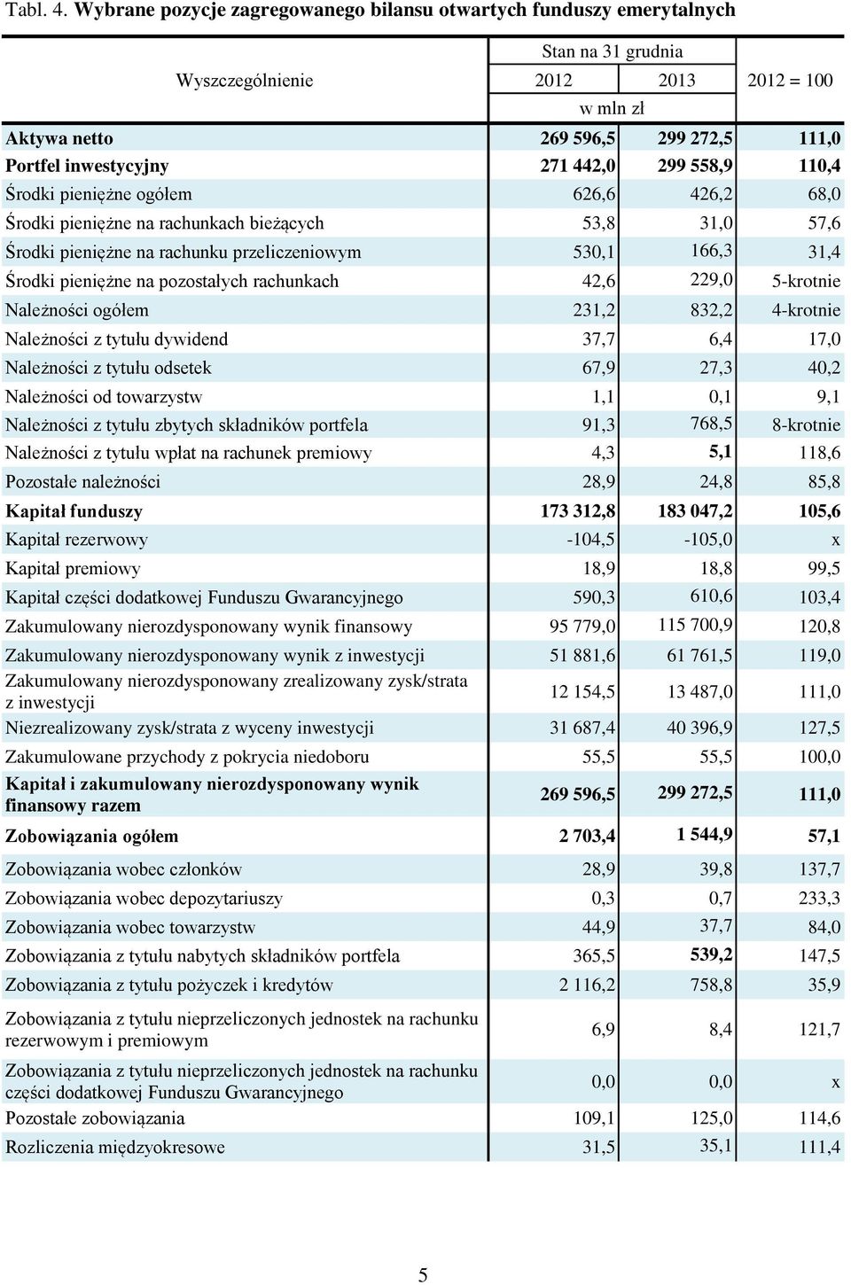 Środki pieniężne na rachunkach bieżących 53,8 31,0 57,6 Środki pieniężne na rachunku przeliczeniowym 530,1 166,3 31,4 Środki pieniężne na pozostałych rachunkach 42,6 229,0 5-krotnie Należności ogółem