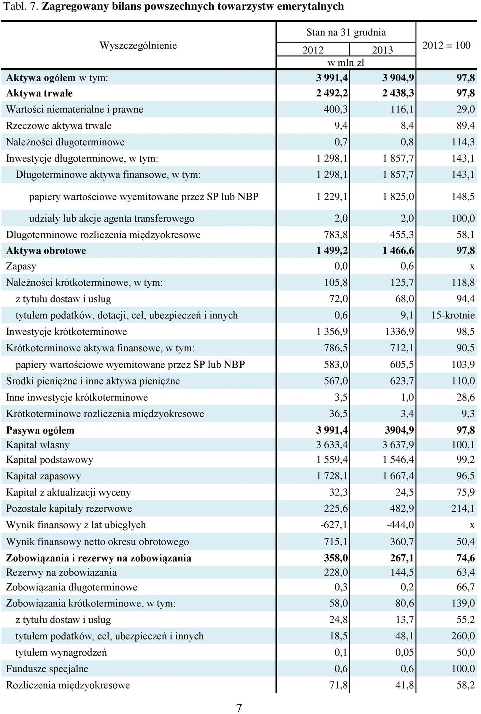 trwałe 9,4 8,4 89,4 Należności długoterminowe 0,7 0,8 114,3 Inwestycje długoterminowe, w tym: 1 298,1 1 857,7 143,1 Długoterminowe aktywa finansowe, w tym: 1 298,1 1 857,7 143,1 papiery wartościowe