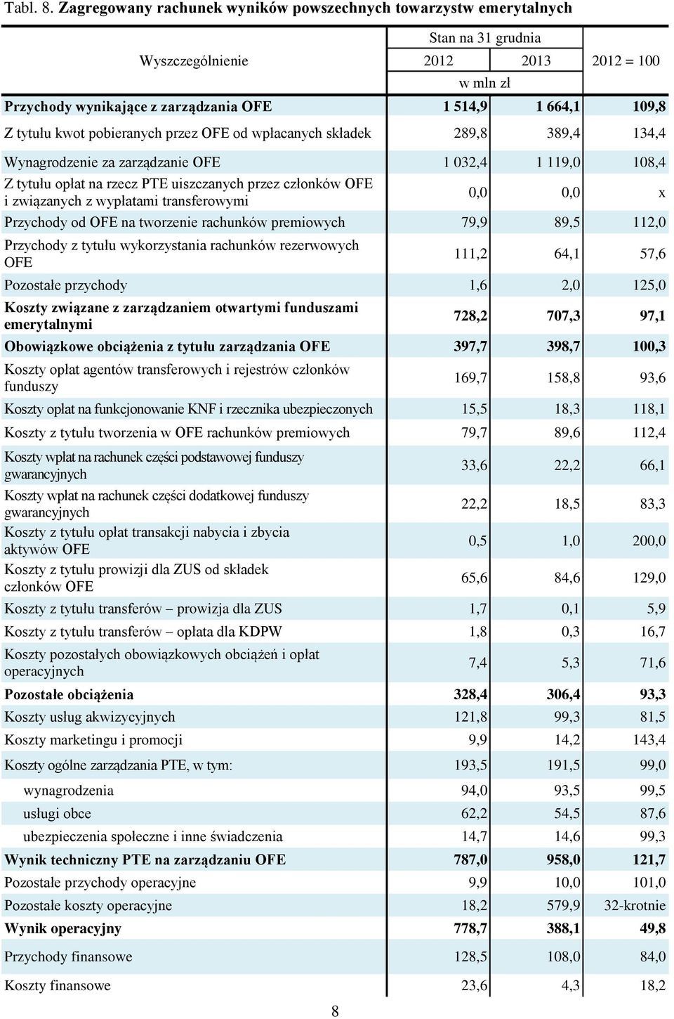 134,4 Wynagrodzenie za zarządzanie OFE 1 032,4 1 119,0 108,4 Z tytułu opłat na rzecz PTE uiszczanych przez członków OFE i związanych z wypłatami transferowymi 0,0 0,0 x Przychody od OFE na tworzenie