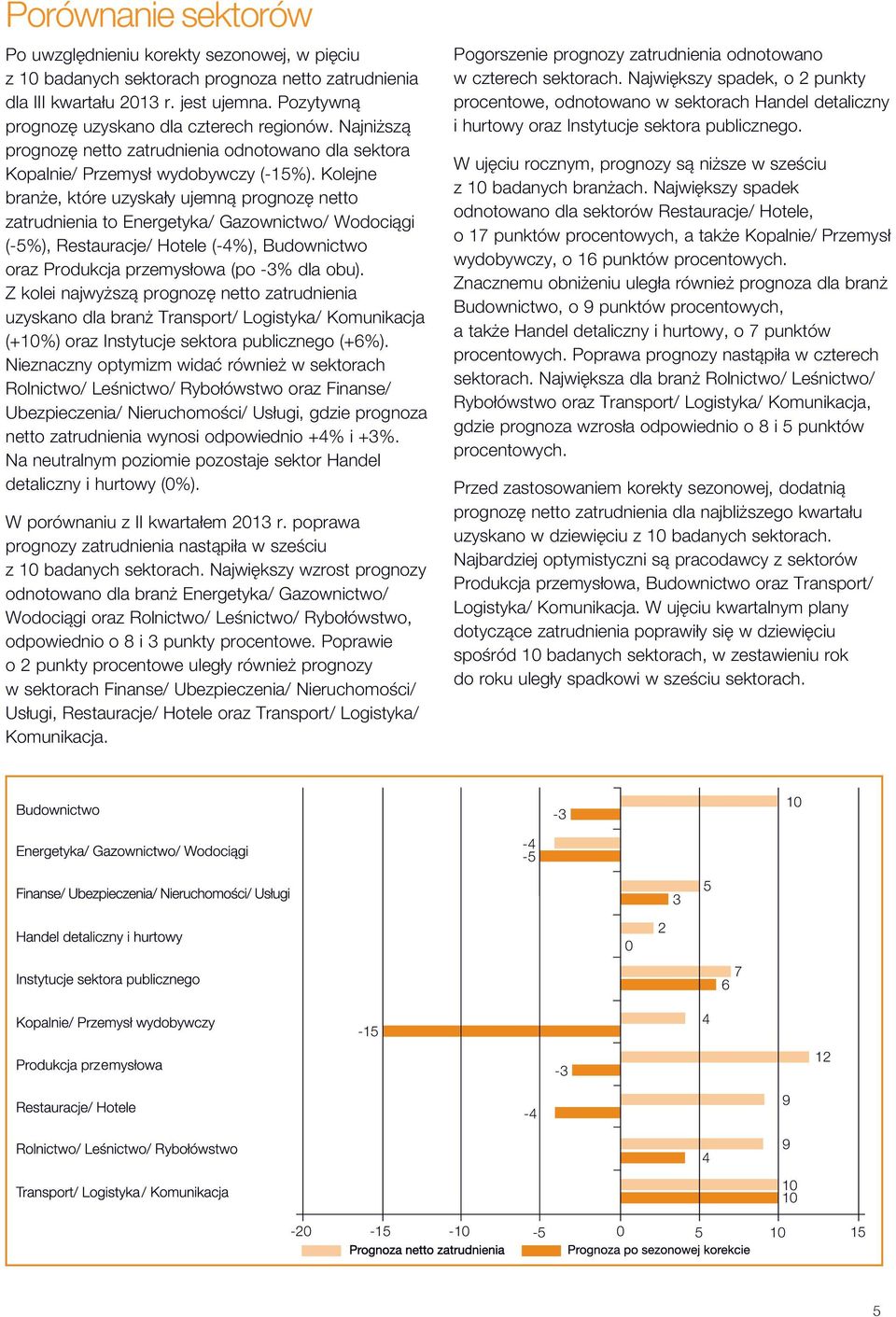 Kolejne branże, które uzyskały ujemną prognozę netto zatrudnienia to Energetyka/ Gazownictwo/ Wodociągi (-5%), Restauracje/ Hotele (-4%), Budownictwo oraz Produkcja przemysłowa (po -3% dla obu).
