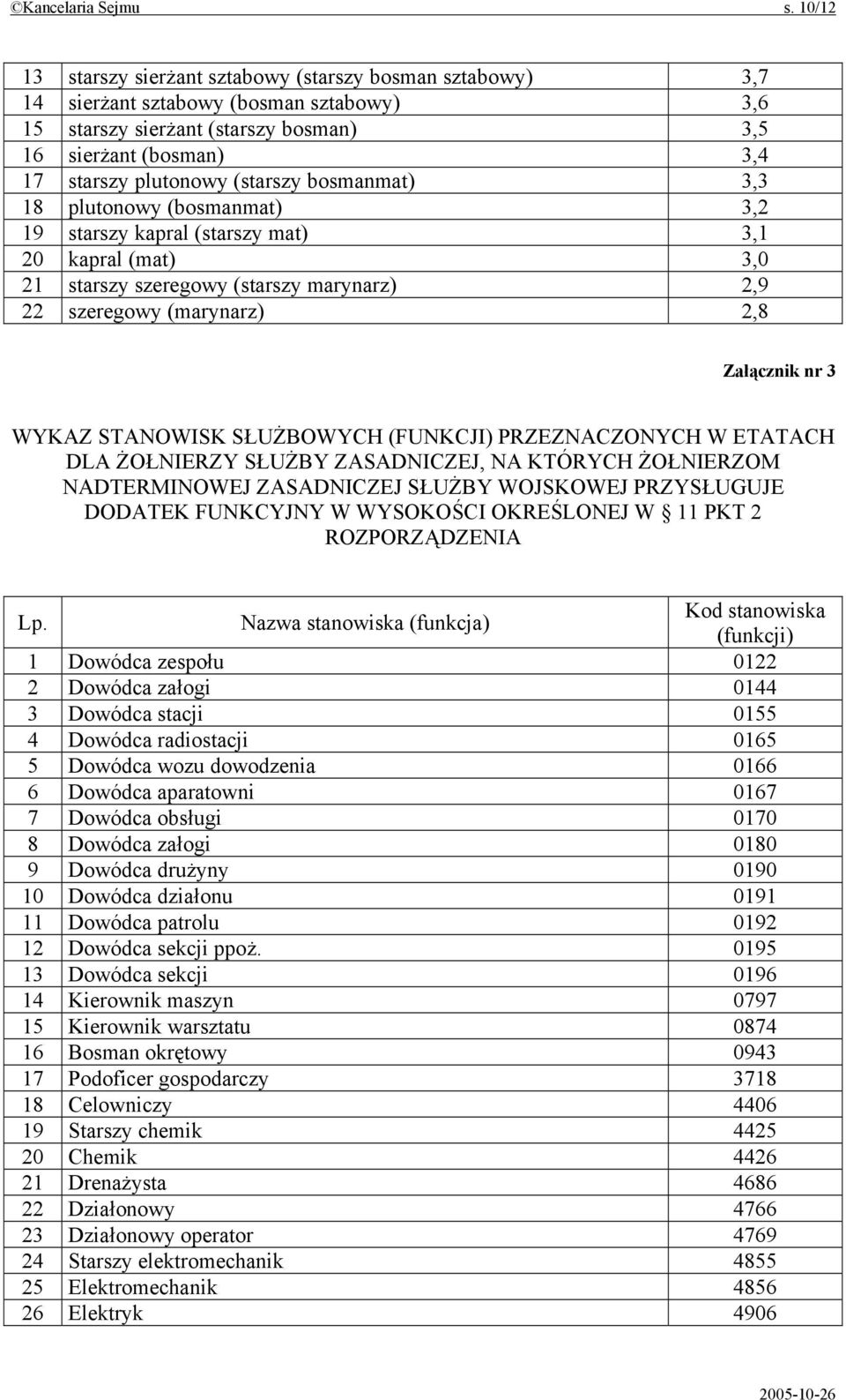 (starszy bosmanmat) 3,3 18 plutonowy (bosmanmat) 3,2 19 starszy kapral (starszy mat) 3,1 20 kapral (mat) 3,0 21 starszy szeregowy (starszy marynarz) 2,9 22 szeregowy (marynarz) 2,8 Załącznik nr 3