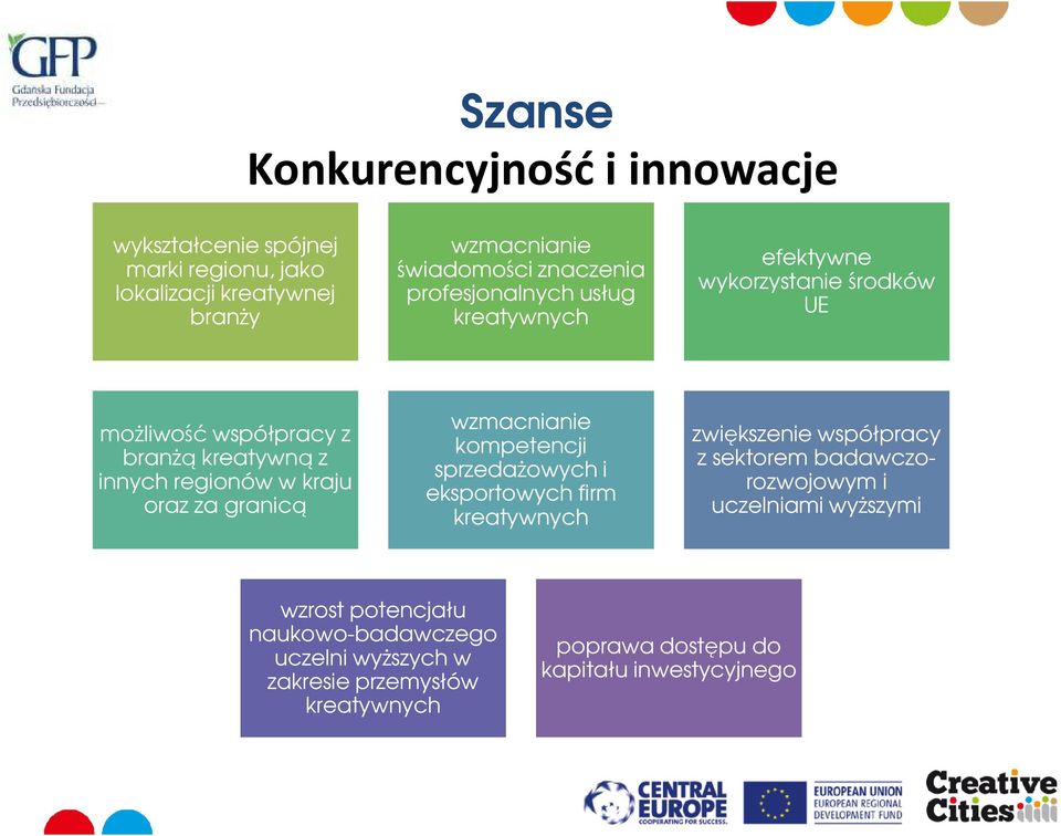 za granicą wzmacnianie kompetencji sprzedażowych i eksportowych firm kreatywnych zwiększenie współpracy z sektorem badawczorozwojowym i