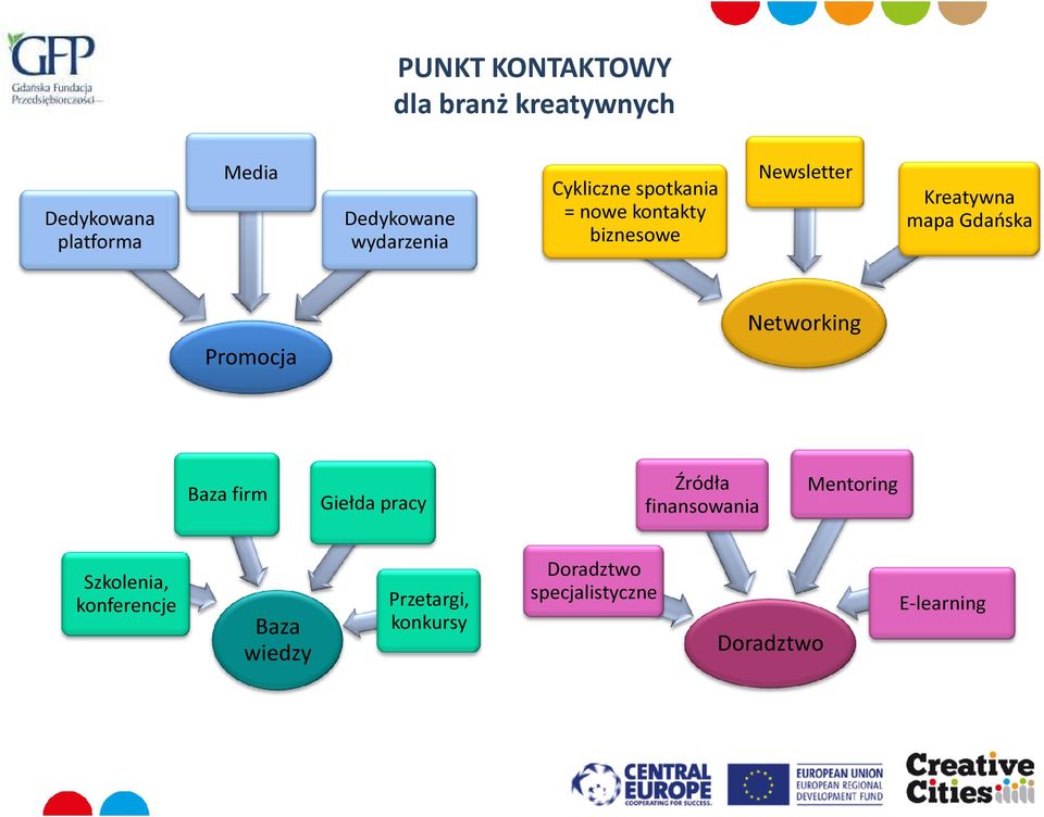 Gdańska Promocja Networking Baza firm Giełda pracy Źródła finansowania Mentoring