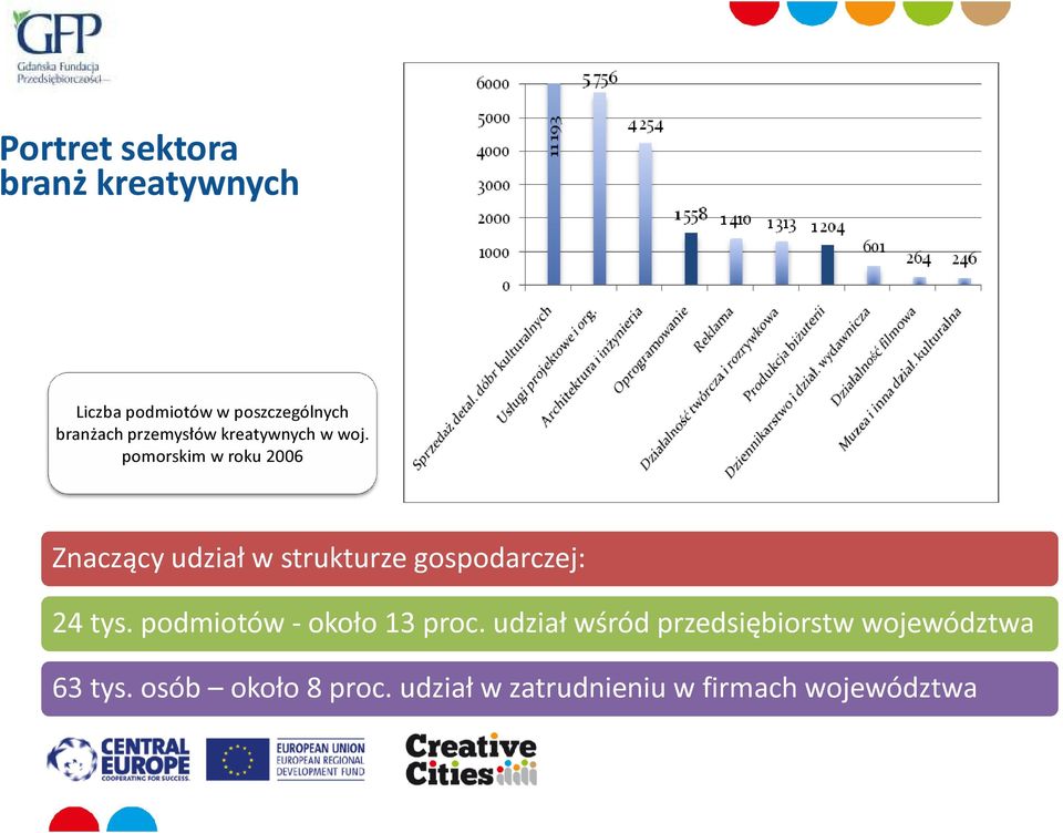 pomorskim w roku 2006 Znaczący udział w strukturze gospodarczej: 24 tys.