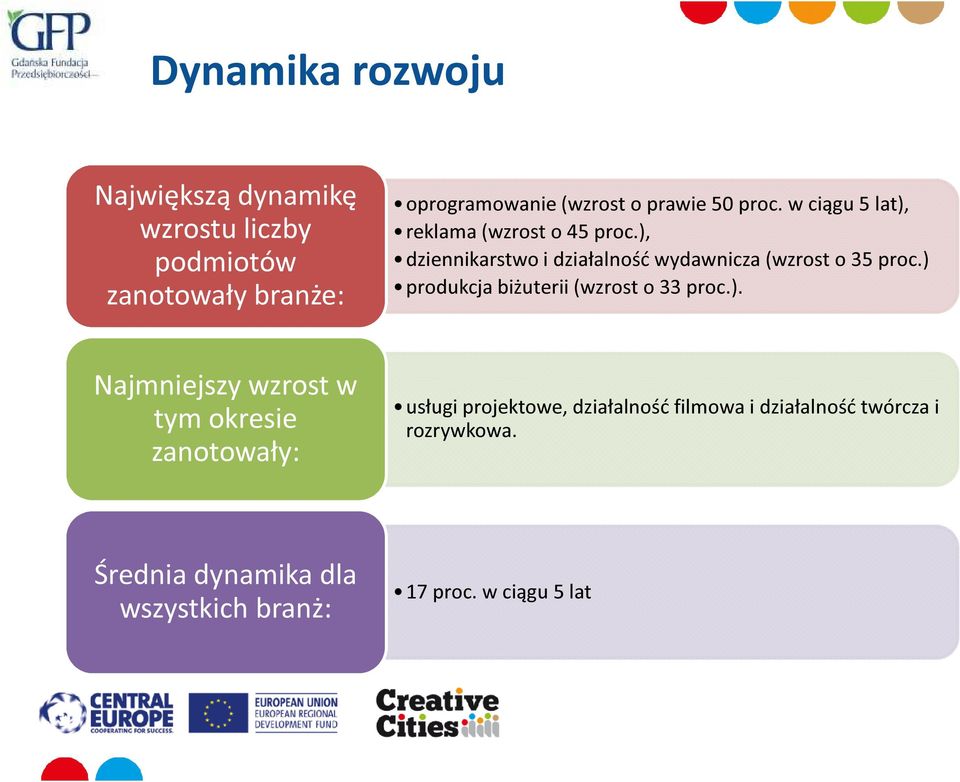 ) produkcja biżuterii (wzrost o 33 proc.). Najmniejszy wzrost w tym okresie zanotowały: usługi projektowe,