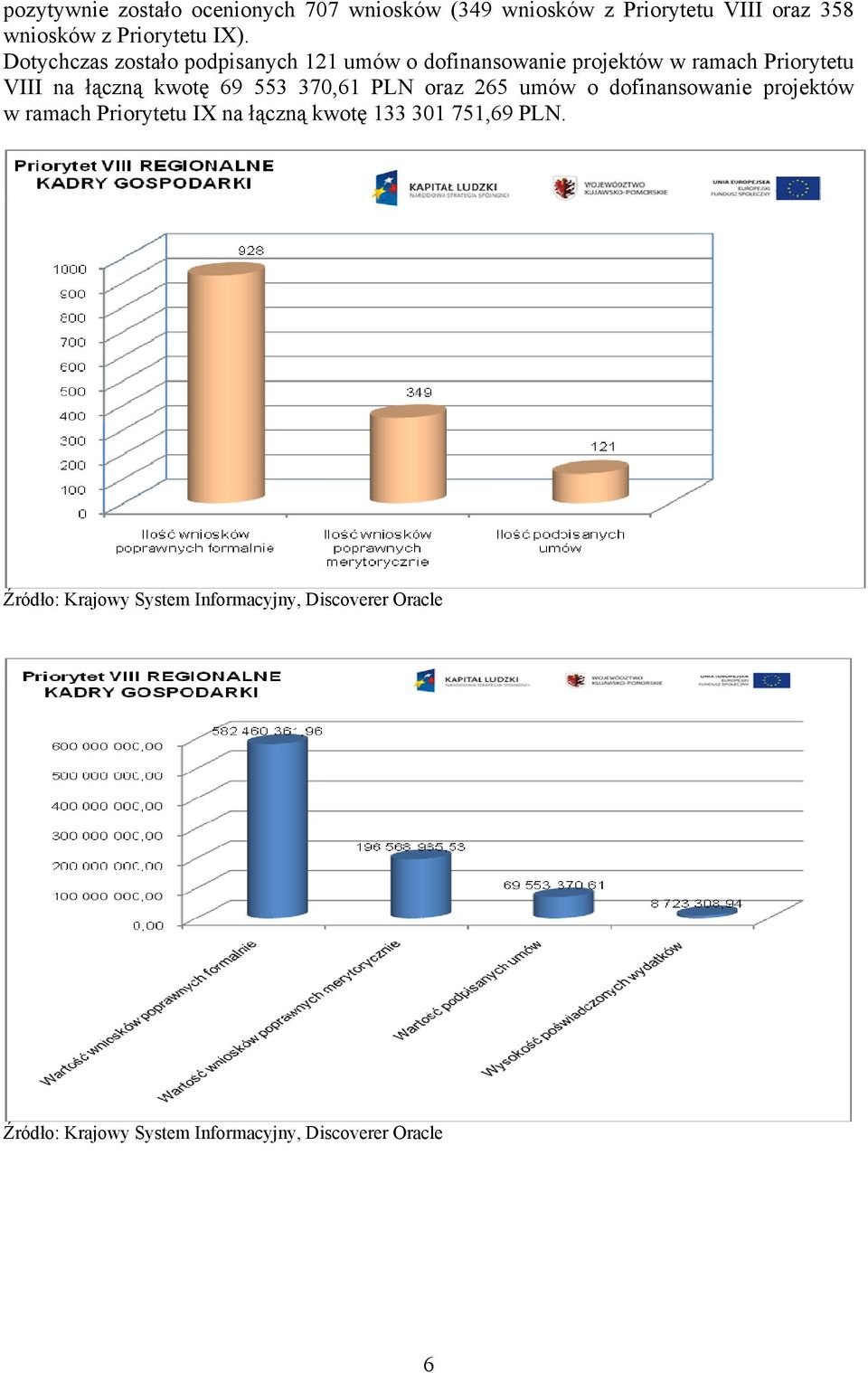 Dotychczas zostało podpisanych 121 umów projektów w ramach Priorytetu VIII na łączną kwotę 69 553