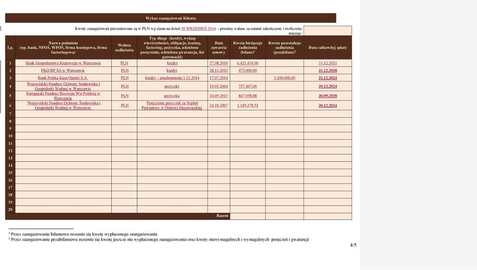 bank, NFOŚ, WFOŚ, firma leasingowa, firma factoring, pożyczka, udzielone zawarcia zadłużenia zadłużenia zadłużenia factoringowa) poręczenie, udzielona gwarancja, list umowy (bilans) (pozabilans)
