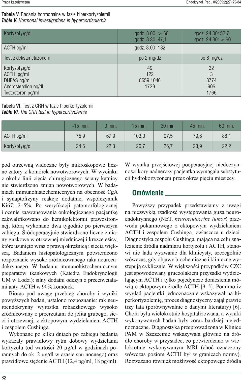 Test z CRH w fazie hiperkortyzolemii Table VI. The CRH test in hypercortisolemia 49 122 8659 1046 1739 32 131 8774 906 1766-15 min. 0 min. 15 min. 30 min. 45 min. 60 min.