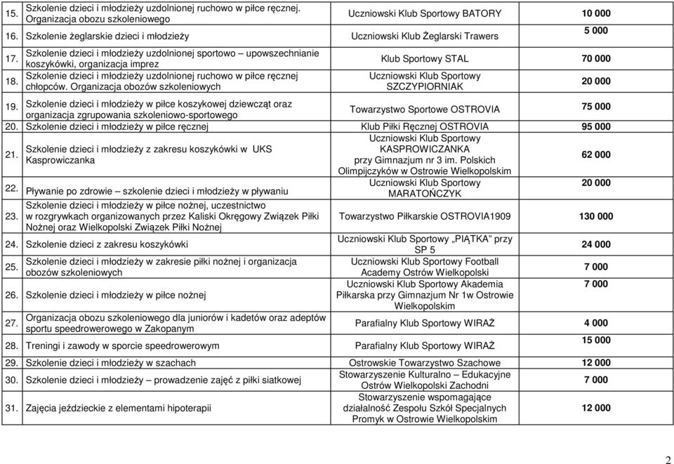 koszykówki, organizacja imprez Szkolenie dzieci i młodzieży uzdolnionej ruchowo w piłce ręcznej 18. chłopców. Organizacja obozów szkoleniowych Klub Sportowy STAL 70 000 SZCZYPIORNIAK 19.