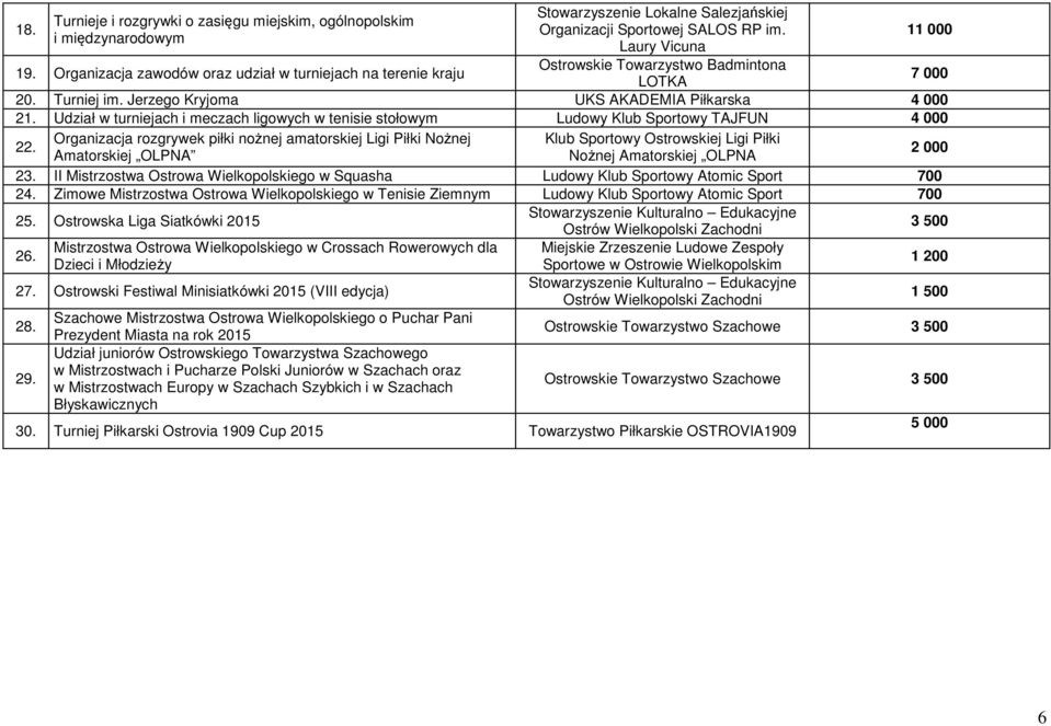 Turniej im. Jerzego Kryjoma UKS AKADEMIA Piłkarska 4 000 21. Udział w turniejach i meczach ligowych w tenisie stołowym Ludowy Klub Sportowy TAJFUN 4 000 22.
