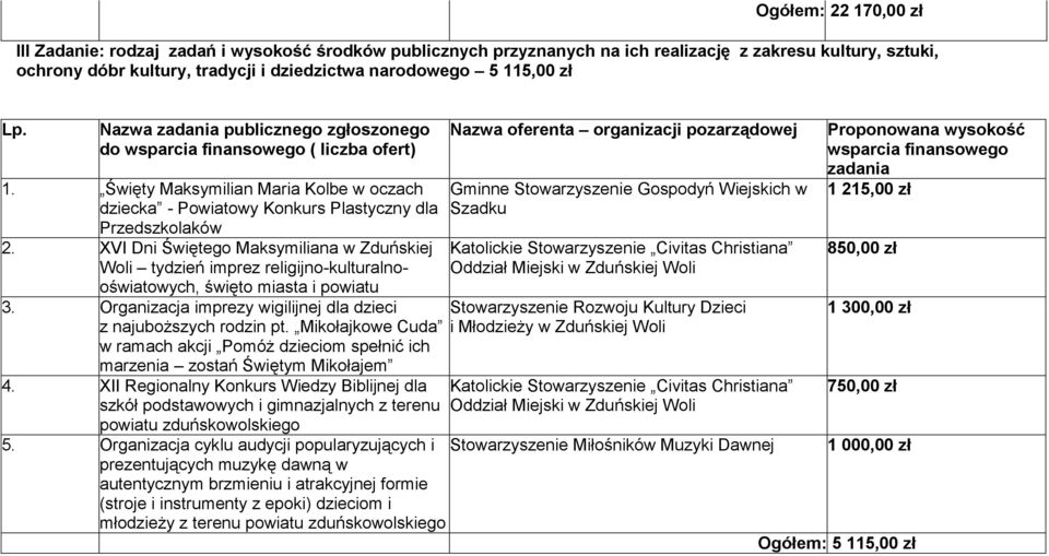 XVI Dni Świętego Maksymiliana w Zduńskiej Woli tydzień imprez religijno-kulturalnooświatowych, święto miasta i powiatu 3. Organizacja imprezy wigilijnej dla dzieci z najuboższych rodzin pt.