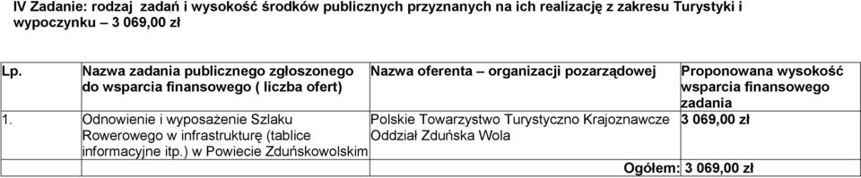 Odnowienie i wyposażenie Szlaku Rowerowego w infrastrukturę (tablice Polskie Towarzystwo