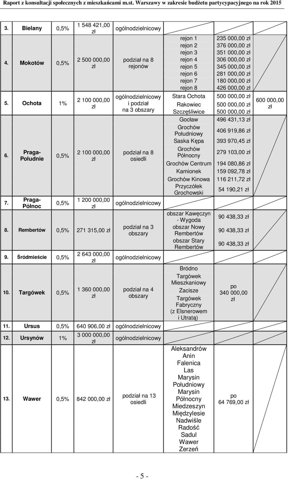 Targówek 0,5% 2 643 000,00 1 360 000,00 ogólnodzielnicowy podział na 8 rejonów ogólnodzielnicowy i podział na 3 obszary podział na 8 osiedli ogólnodzielnicowy podział na 3 obszary ogólnodzielnicowy