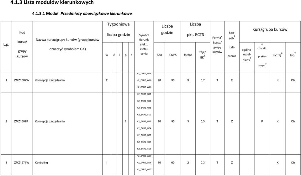 efektu kształcenia Spsób gólnuczelniany Kurs/grupa prakty- cznym 5 K2_ZARZ_W0 1 ZMZ1607W Kncepcje zarządzania 2 K2_ZARZ_W08 20 90 0,7 T E K Ob