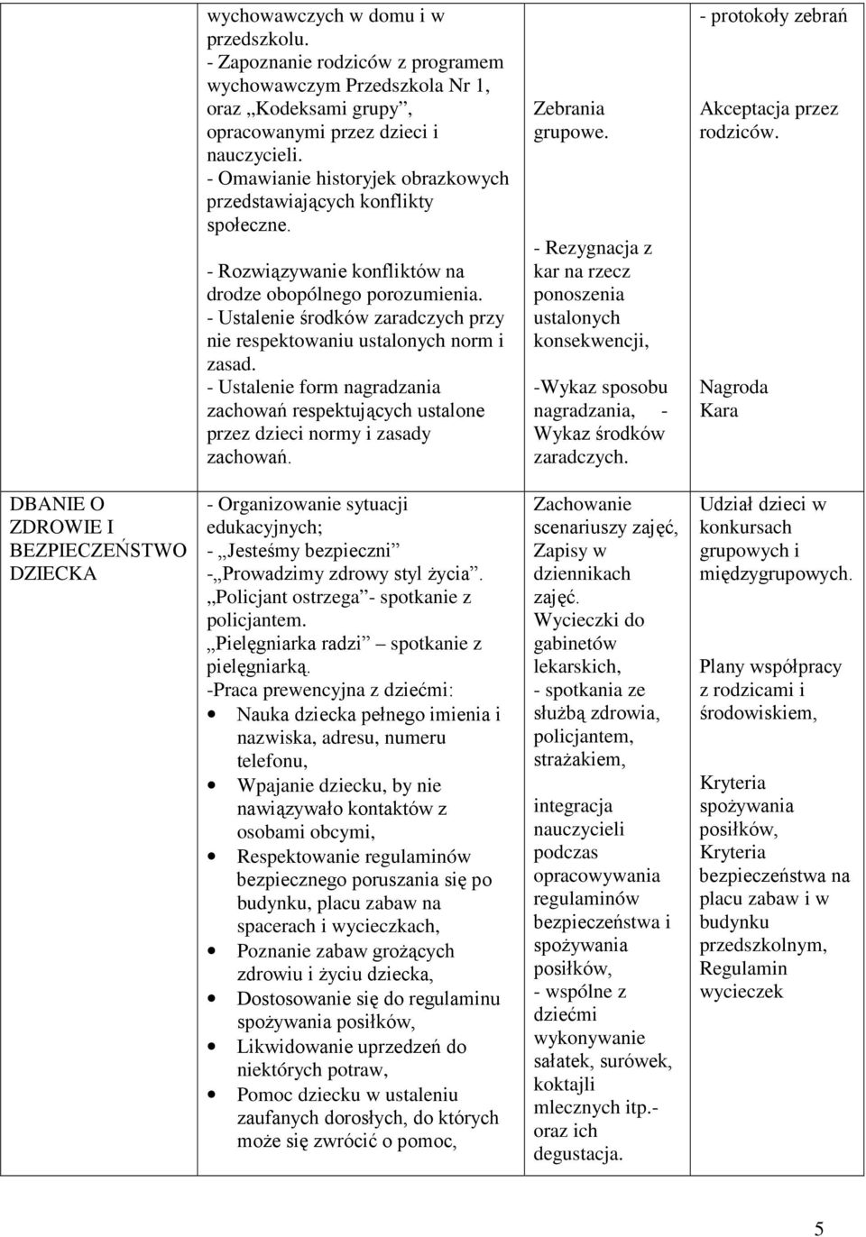 - Ustalenie środków zaradczych przy nie respektowaniu ustalonych norm i zasad. - Ustalenie form nagradzania zachowań respektujących ustalone przez dzieci normy i zasady zachowań. Zebrania grupowe.